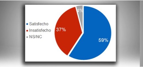 Una mayoría considera que Danilo ha hecho buen trabajo como presidente